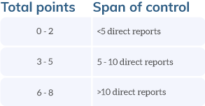 Chart: Tally up scores for span of control 
